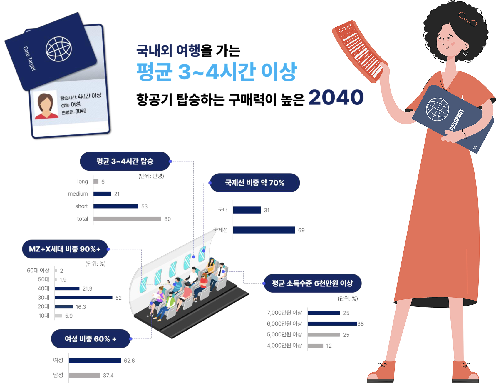 항공기 주요 탑승객 분석